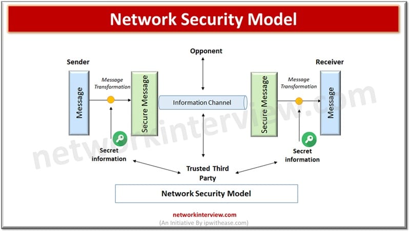 Network Security Model