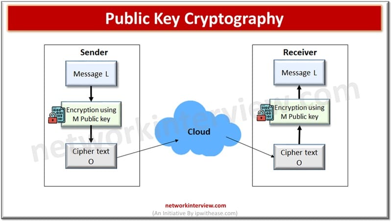 Public Key Cryptography