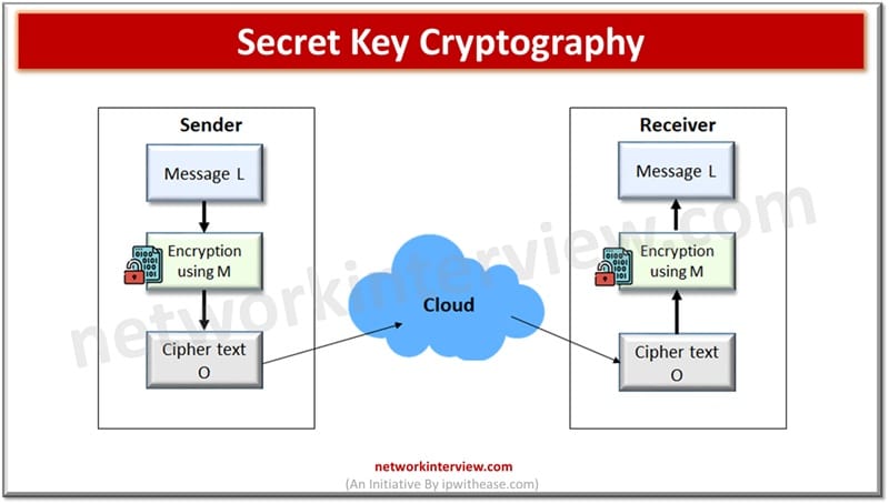 Secret Key Cryptography