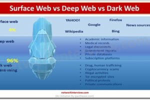 Surface Web vs Deep Web vs Dark Web