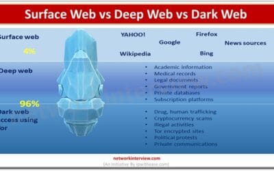 Surface Web vs Deep Web vs Dark Web