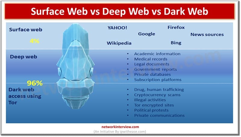 Surface Web vs Deep Web vs Dark Web