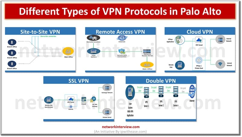 Different Types of VPN Protocols in Palo Alto