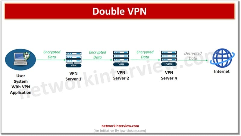 Double VPN