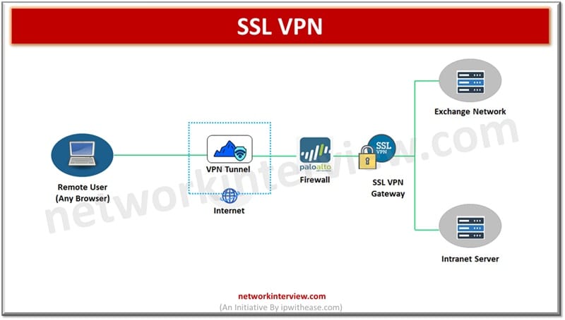 SSL VPN