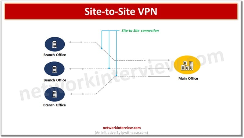 Site-to-Site VPN