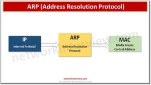 What are the 4 types of ARP? Address Resolution Protocol » Network ...