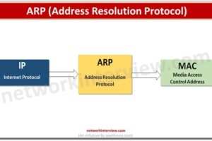 ARP (Address Resolution Protocol)