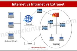 Internet vs Intranet vs Extranet
