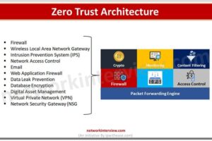 FortiGate and Zero Trust Architecture