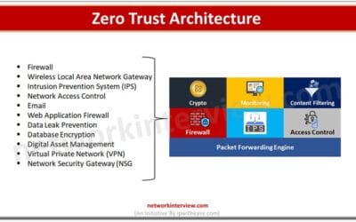 FortiGate and Zero Trust Architecture