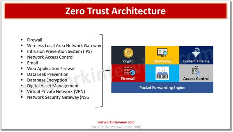 FortiGate and Zero Trust Architecture