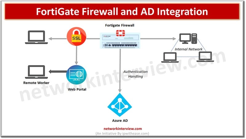FortiGate Firewall and Active Directory Integration