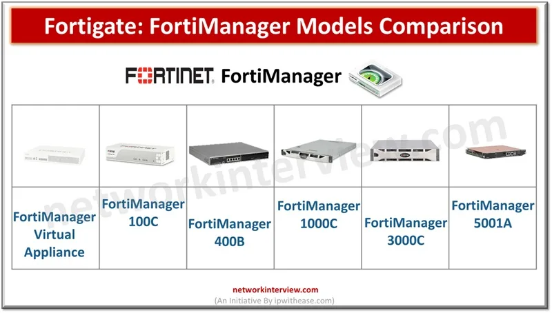 FortiManager Models Comparison