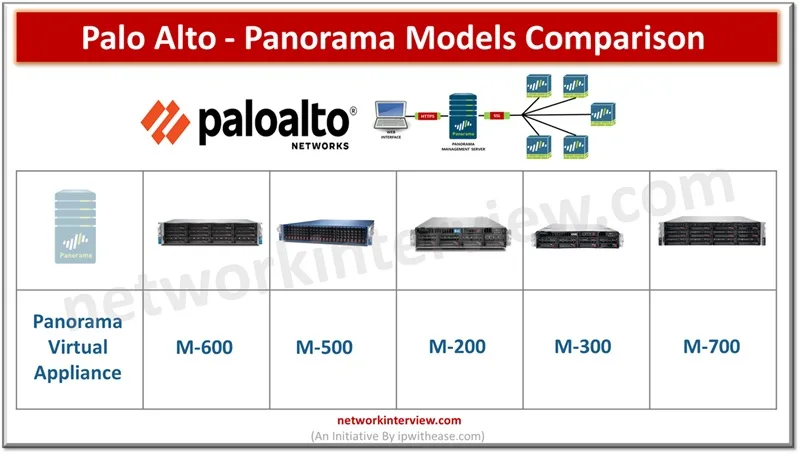 Palo Alto - Panorama Models Comparison 