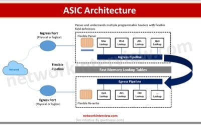 ASIC Architecture