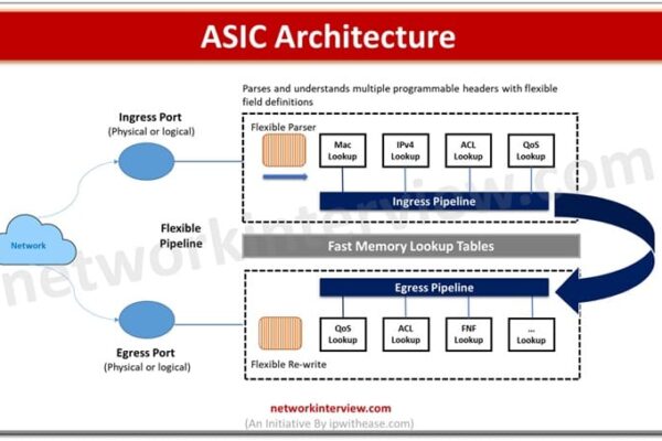 ASIC Architecture