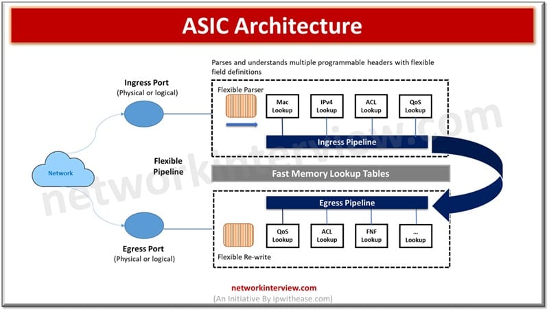 ASIC Architecture