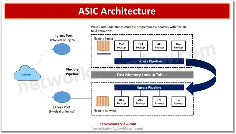 ASIC Architecture