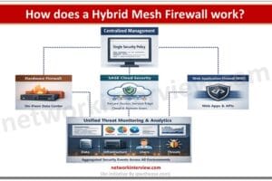 How does a Hybrid Mesh Firewall work