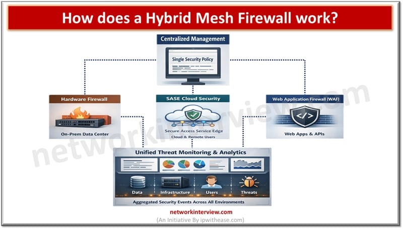 How does a Hybrid Mesh Firewall work