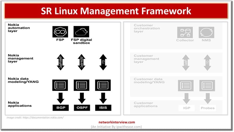 Nokia SR Linux Management Framework