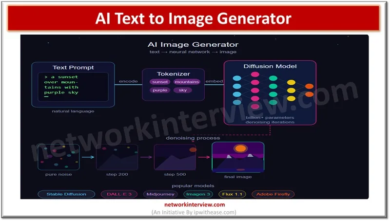 How AI Image Generator works