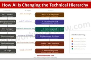 How AI Is Changing the Technical Hierarchy