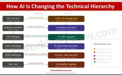 How AI Is Changing the Technical Hierarchy