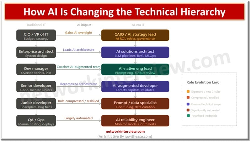 How AI Is Changing the Technical Hierarchy