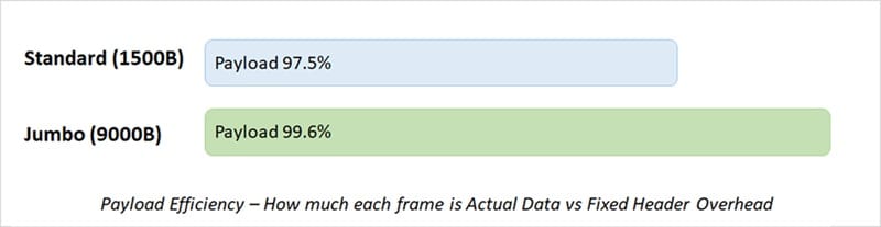 Payload Efficiency – How much each frame is Actual Data vs Fixed Header Overhead