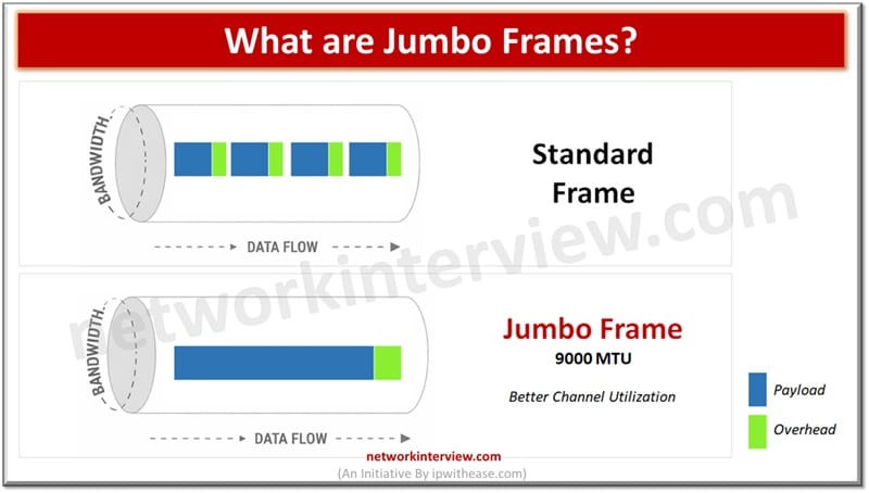 What are Jumbo Frames