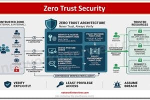 Zero Trust Security