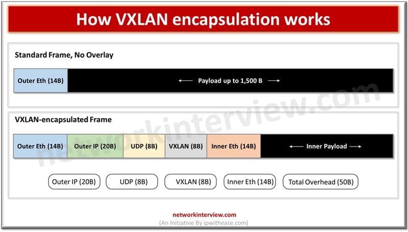 How VXLAN encapsulation works