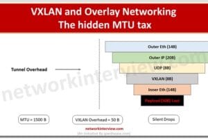 VXLAN and Overlay Networking - The hidden MTU tax