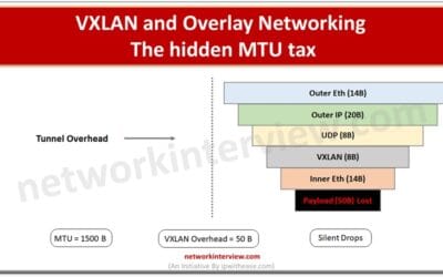 VXLAN and Overlay Networking - The hidden MTU tax