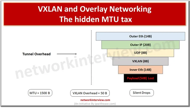VXLAN and Overlay Networking - The hidden MTU tax