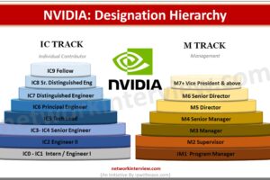 NVIDIA Designation Hierarchy