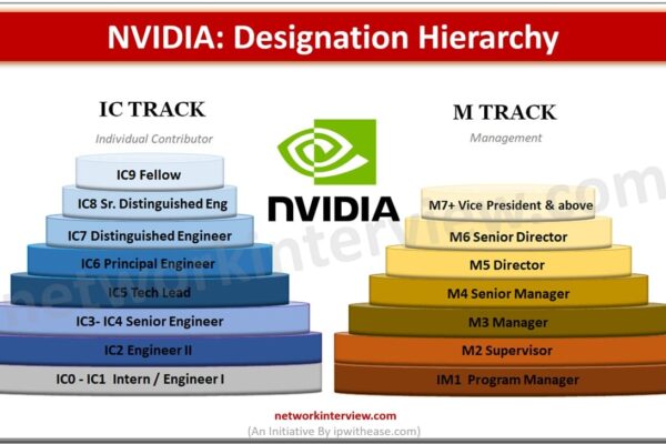 NVIDIA Designation Hierarchy