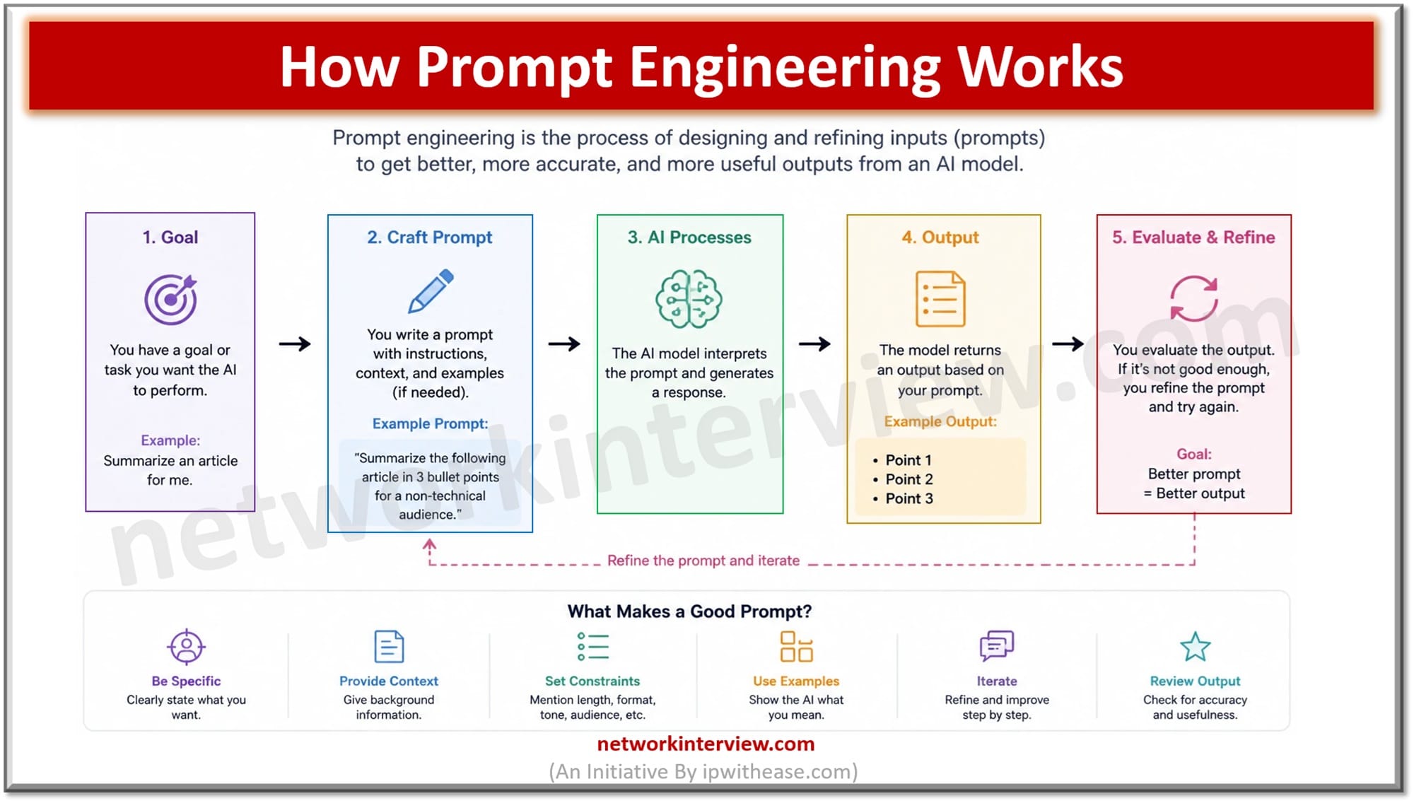 How Prompt Engineering Works