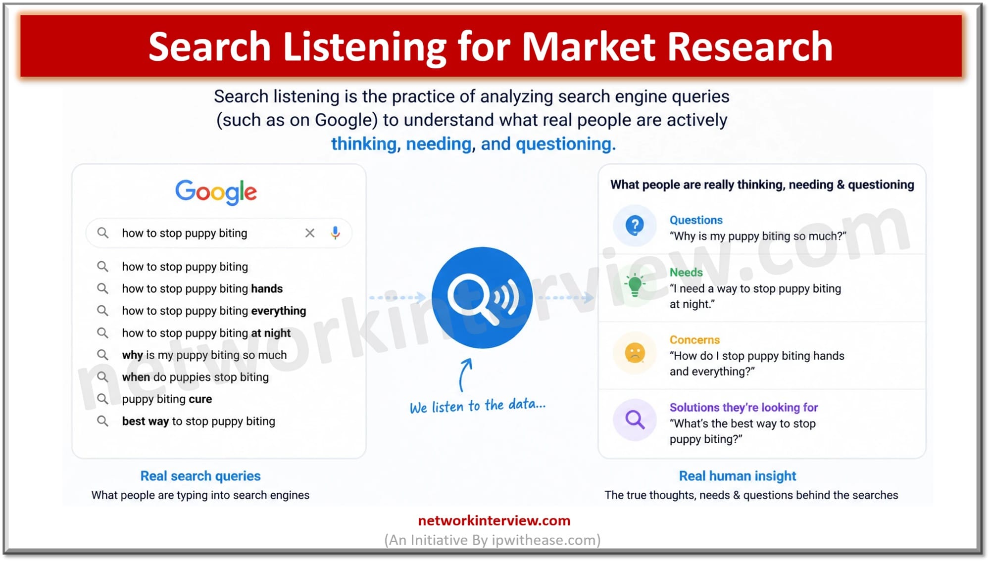 Search Listening for Market Research